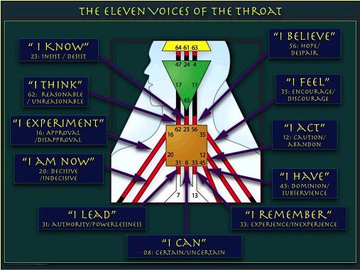 9 Centers: Throat Center In-Depth
