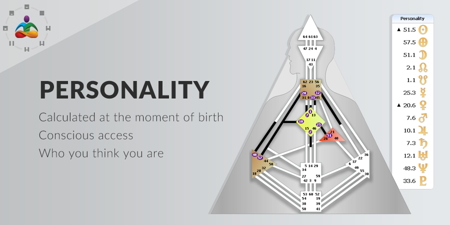 Personality Plus Graph Human Design - Knowing Your Body Graph - Personality/Design – The Human ...